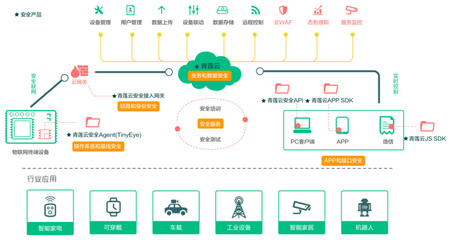 青蓮云獲數千萬元A輪融資，以軟件定義物聯網業務安全