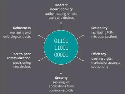 認知計算、區塊鏈IoT與物聯網安全 引領未來的關鍵技術